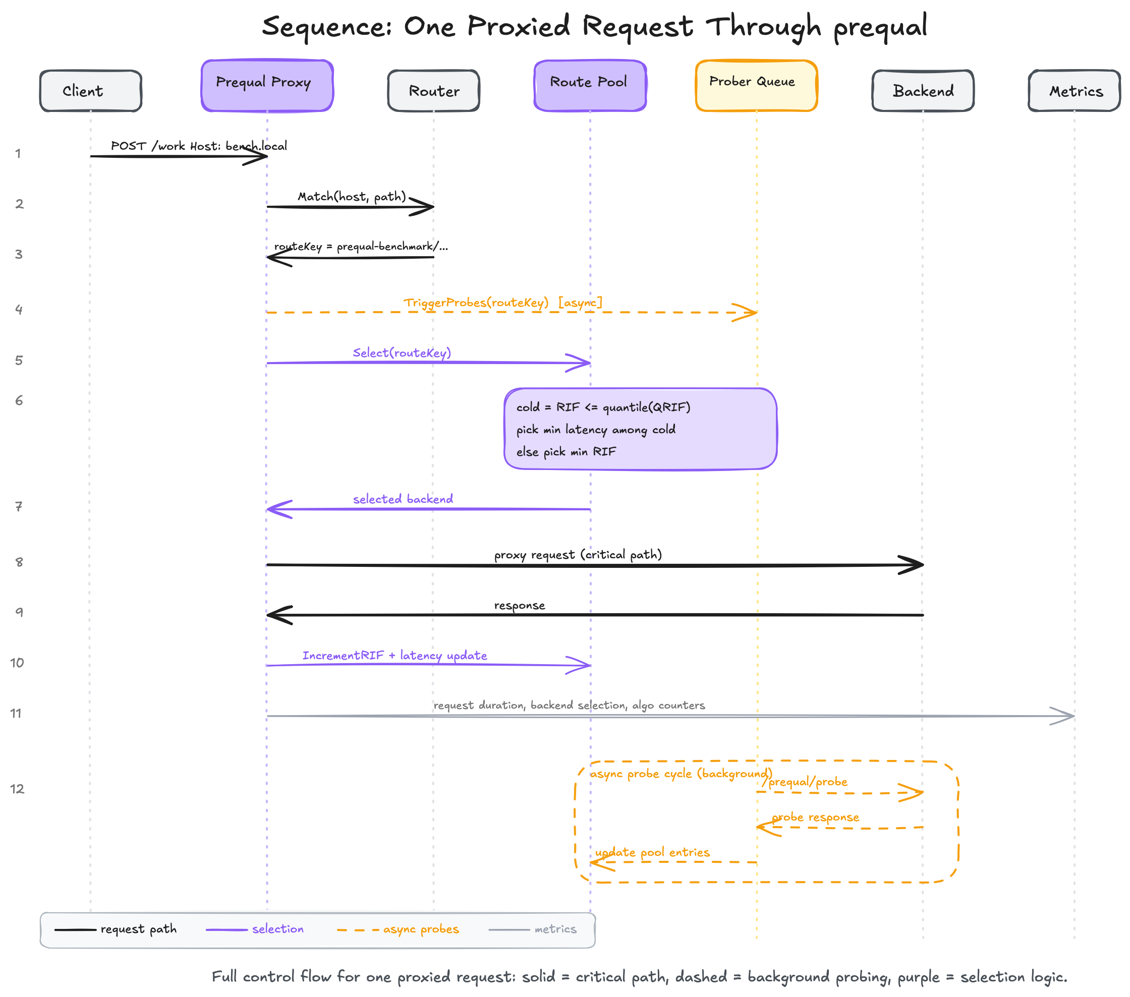 Request-path sequence diagram: Client sends a request to the Prequal proxy, the router matches host and path into a routeKey, the proxy triggers an async probe (dashed) and simultaneously selects from the route-local pool using the hot-cold lexicographic rule, forwards to the chosen backend, increments RIF, and records latency and metrics