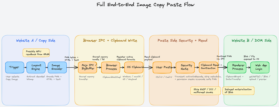Full end-to-end image copy paste flow