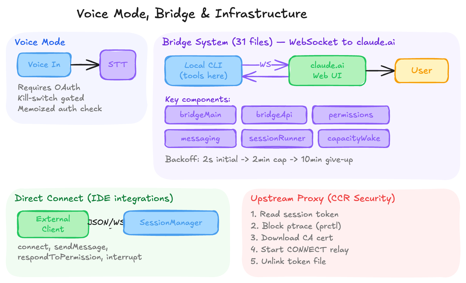 Claude Code voice mode and bridge architecture