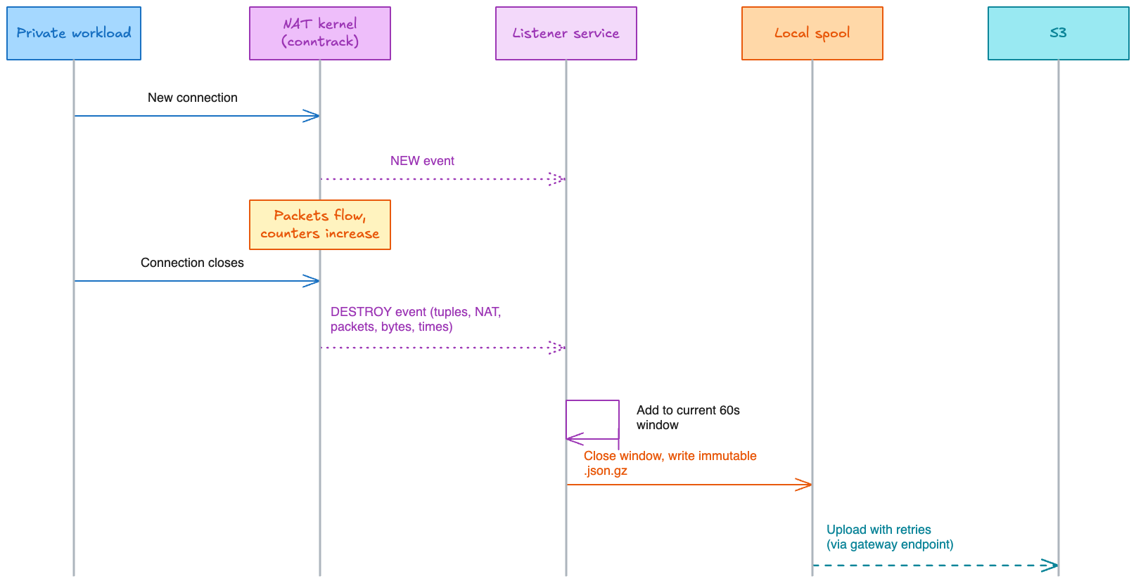 The listener records conntrack events, batches summaries, and uploads them to S3.