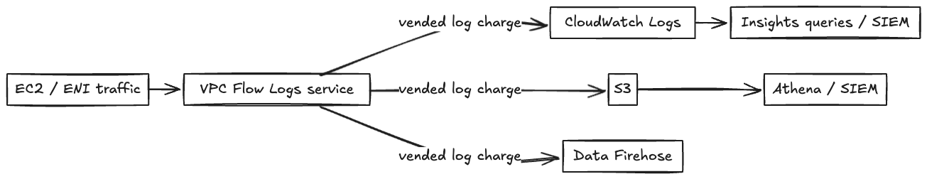 VPC Flow Logs send traffic metadata to CloudWatch Logs, S3, and Data Firehose.